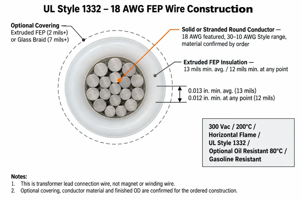 UL Style 1332 18 AWG FEP wire cross-section diagram showing conductor, 13 mil FEP insulation, and optional covering