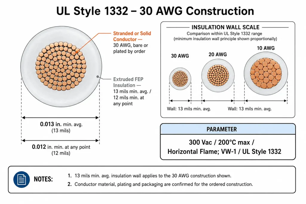 UL Style 1332 FEP wire cross-section diagram showing 30 AWG conductor and 13 mil insulation wall