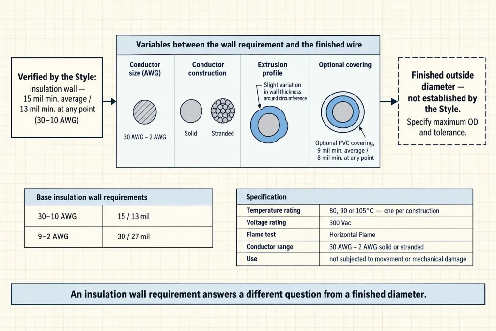 Diagram showing why the UL 1569 15 mil insulation wall requirement does not by itself determine a finished outside diameter