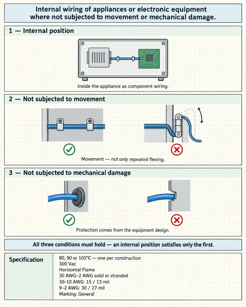 Diagram of the three UL 1569 Use conditions - internal position, no movement, and protection from mechanical damage