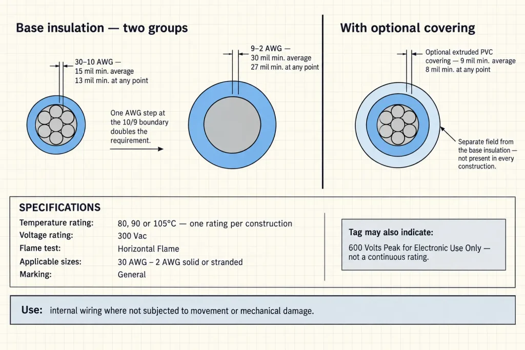 UL 1569 diagram showing the 30-10 AWG and 9-2 AWG base insulation groups with the optional extruded PVC covering