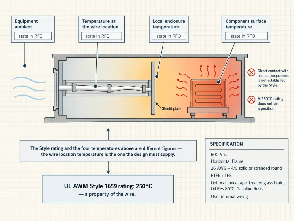 Diagram distinguishing equipment ambient, local and wire-location temperature from the UL 1659 Style temperature rating