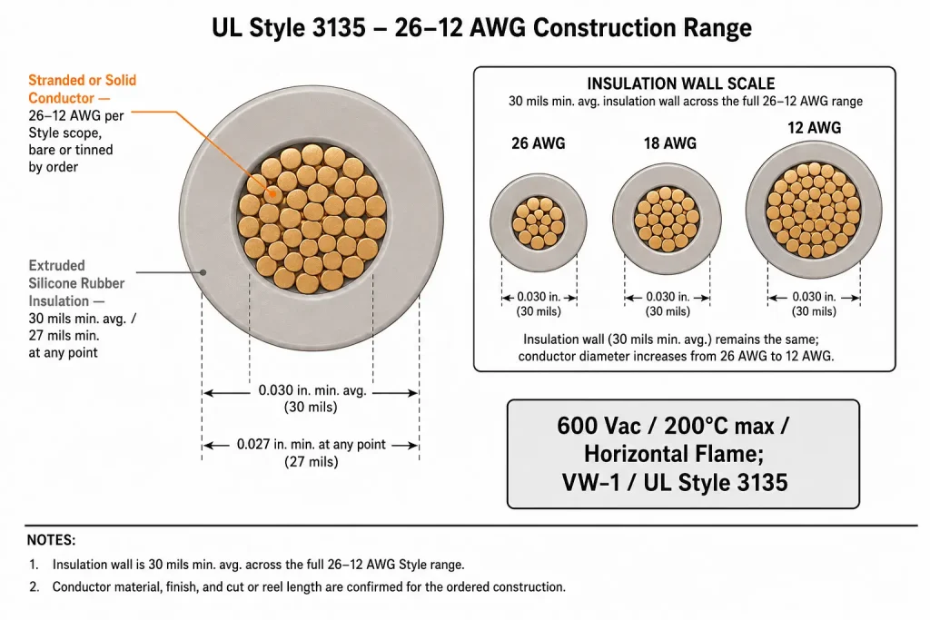 UL Style 3135 silicone wire cross-section diagram showing 26–12 AWG conductor range and 30 mil insulation wall