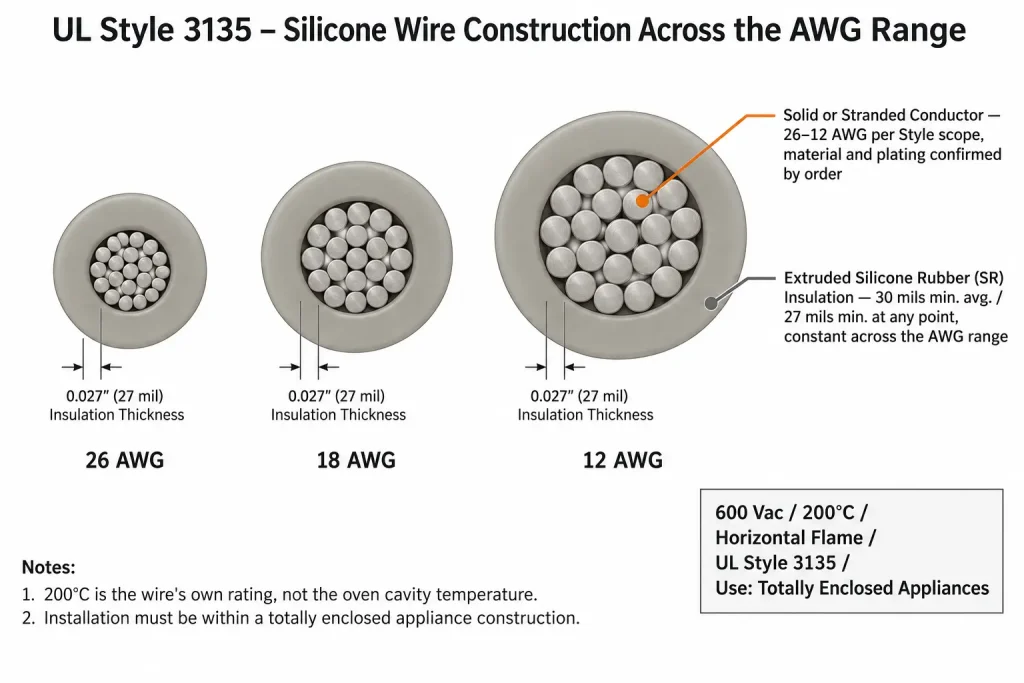 UL Style 3135 silicone wire cross-section diagram showing conductor and 30 mil SR insulation wall across 26-12 AWG range
