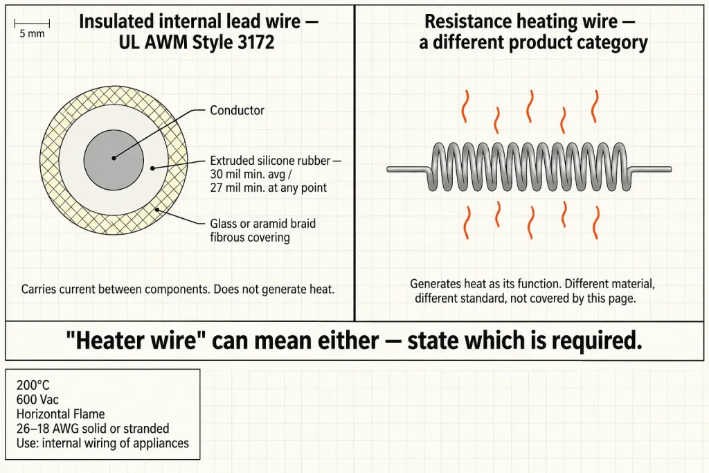 Diagram distinguishing UL 3172 insulated internal lead wire from resistance heating wire in an electric heater assembly