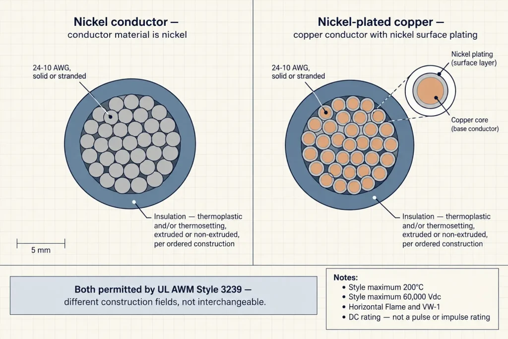 Diagram comparing UL 3239 nickel conductor with nickel-plated copper conductor construction