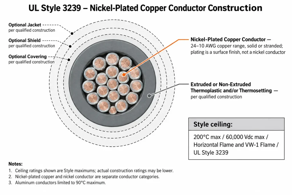 UL Style 3239 cross-section diagram showing nickel-plated copper conductor, insulation, and optional covering, shield and jacket layers