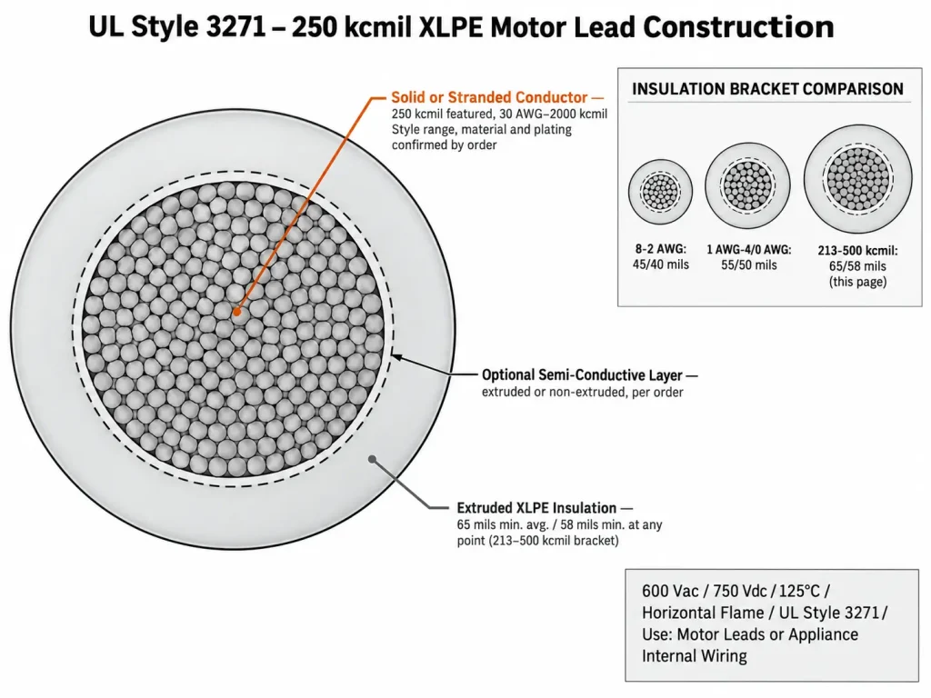 UL Style 3271 250 kcmil XLPE wire cross-section diagram showing conductor and 65 mil insulation wall within the 213-500 kcmil bracket