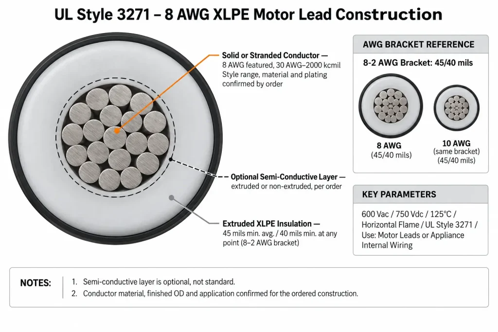 UL Style 3271 8 AWG XLPE wire cross-section diagram showing conductor and 45 mil insulation wall within the 8-2 AWG bracket