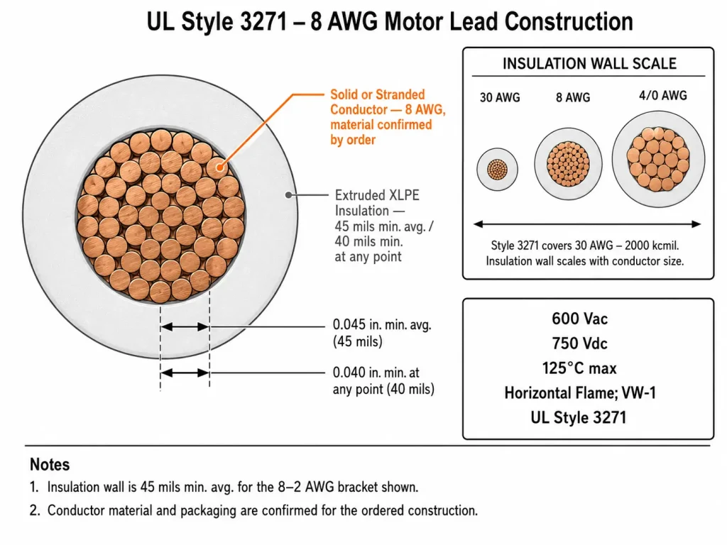 UL Style 3271 8 AWG XLPE motor lead wire cross-section diagram showing conductor and 45 mil insulation wall
