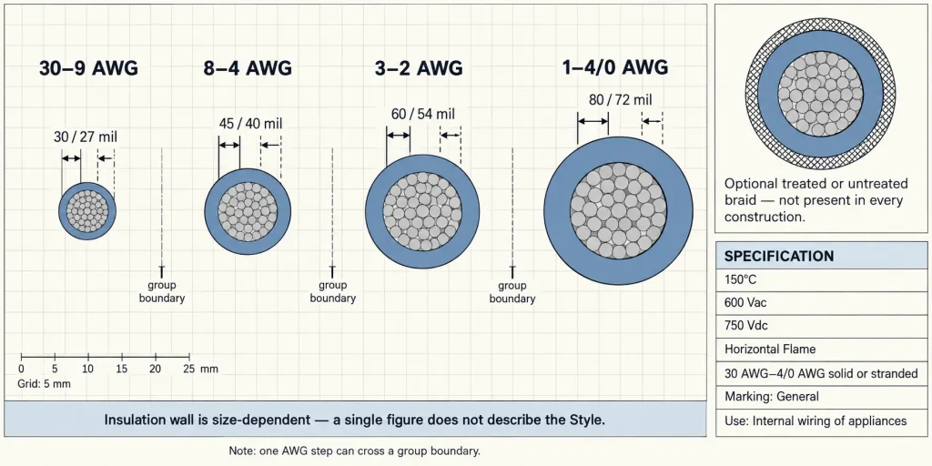 UL 3321 diagram of four conductor-size groups showing minimum average and minimum at any point XLPE insulation thickness