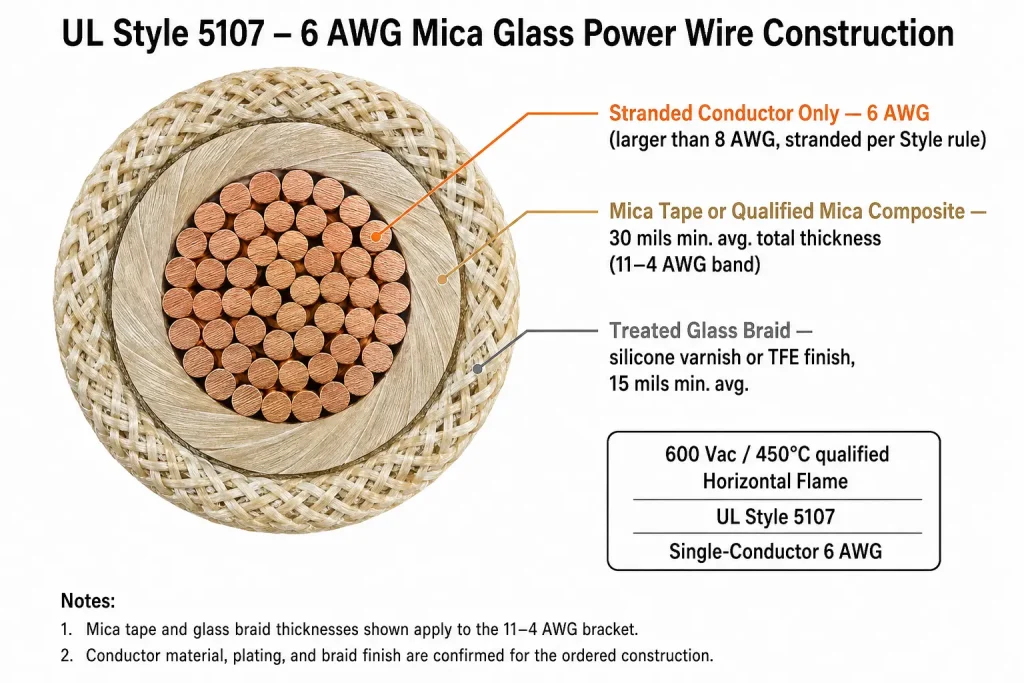 UL Style 5107 6 AWG wire cross-section diagram showing stranded conductor, mica tape layers, and treated glass braid