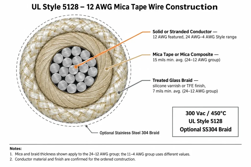 UL Style 5128 12 AWG wire cross-section diagram showing conductor, 15 mil mica tape, and 7 mil treated glass braid