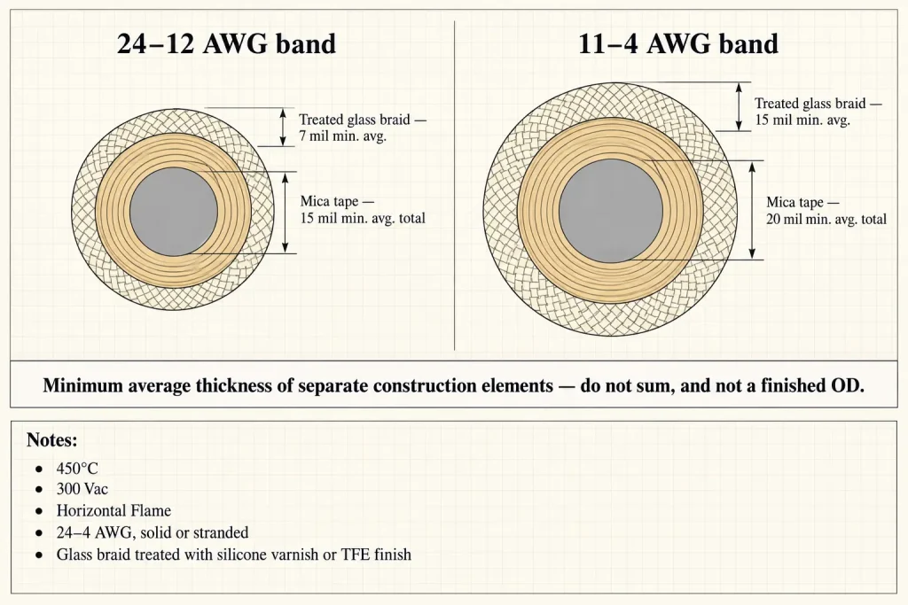 UL 5128 construction diagram showing mica tape and treated glass braid minimum average thickness bands for 24-12 AWG and 11-4 AWG