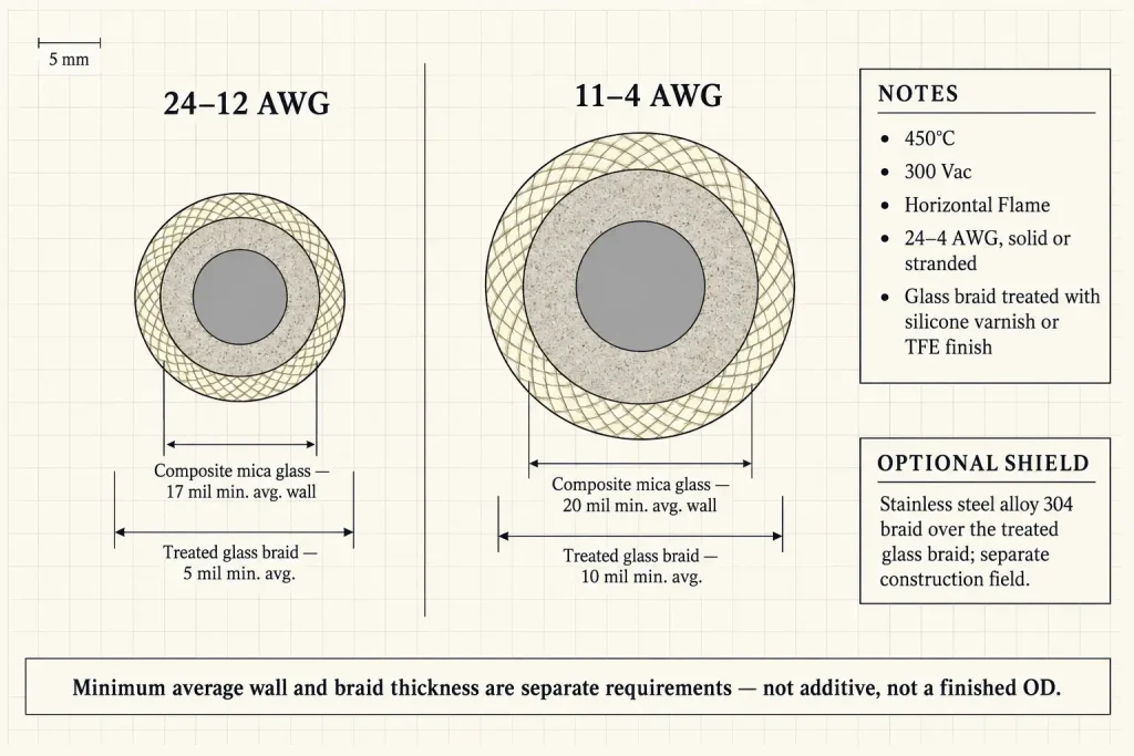 UL 5334 construction diagram showing composite mica glass minimum average wall and treated glass braid for the 24-12 AWG and 11-4 AWG bands