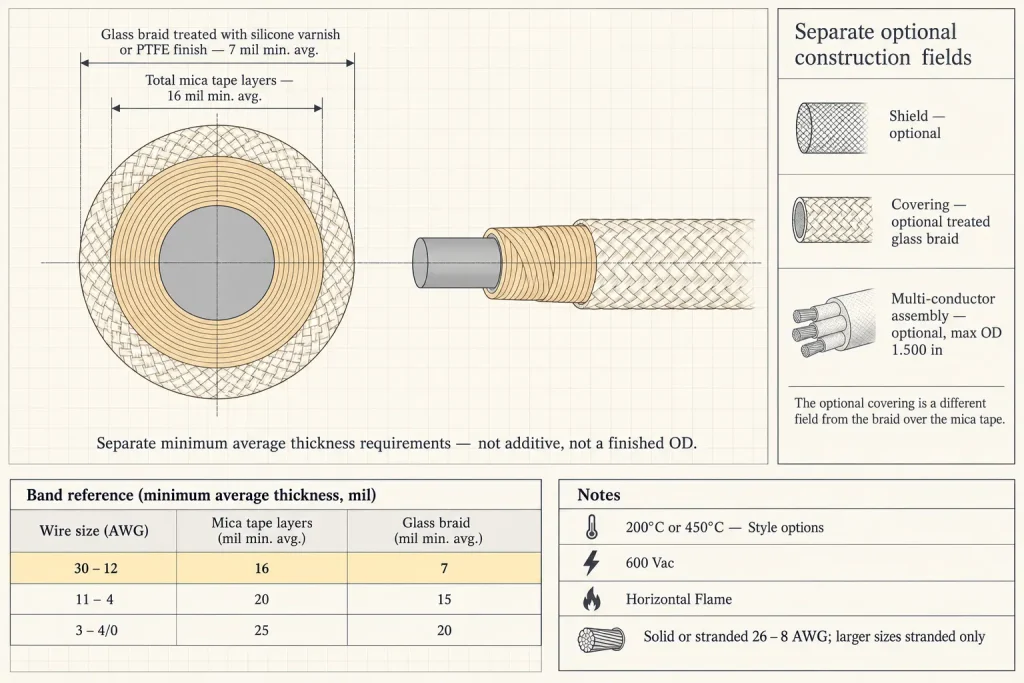 UL 5359 construction diagram for the 30-12 AWG band showing 16 mil mica tape and 7 mil treated glass braid minimum average thickness