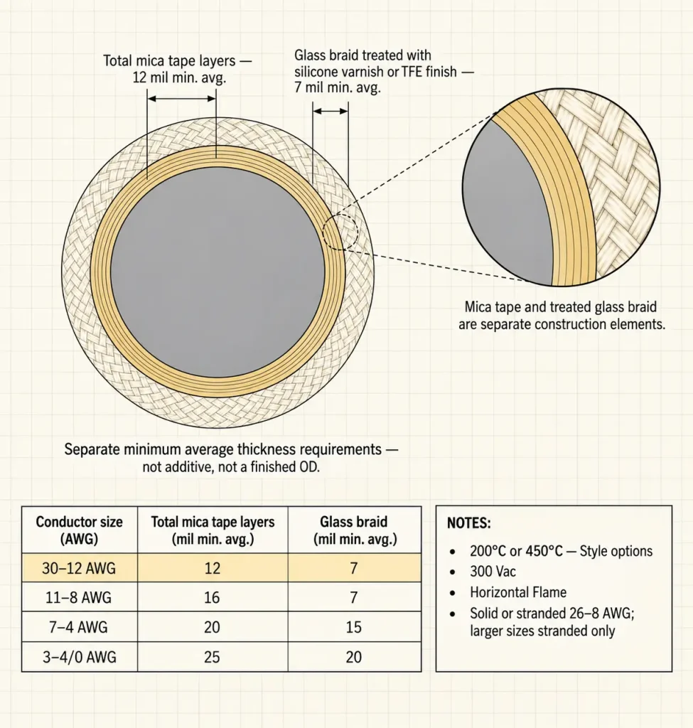 UL 5360 construction diagram for the 30-12 AWG band showing 12 mil mica tape and 7 mil treated glass braid minimum average thickness