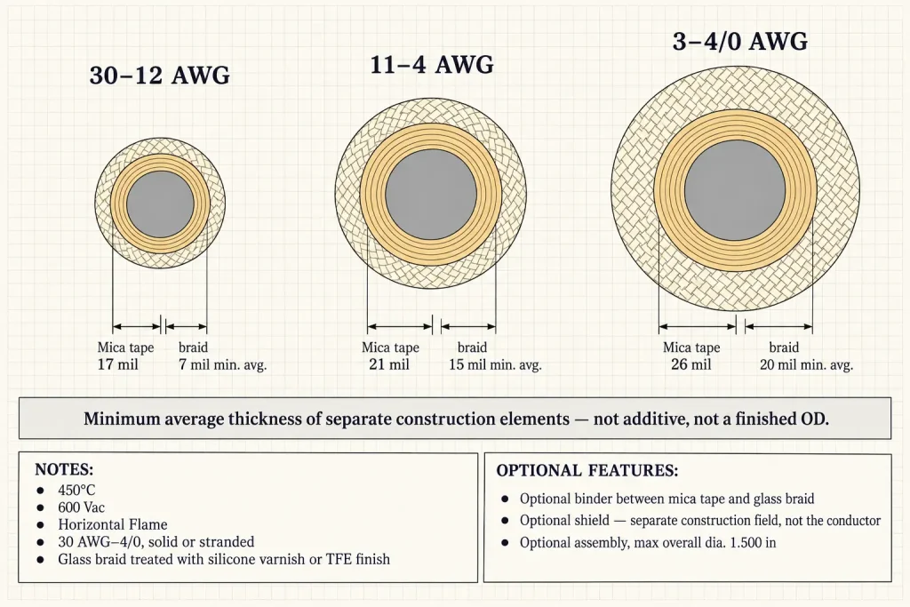 UL 5476 diagram of three conductor-size construction bands with mica tape and treated glass braid minimum average thickness