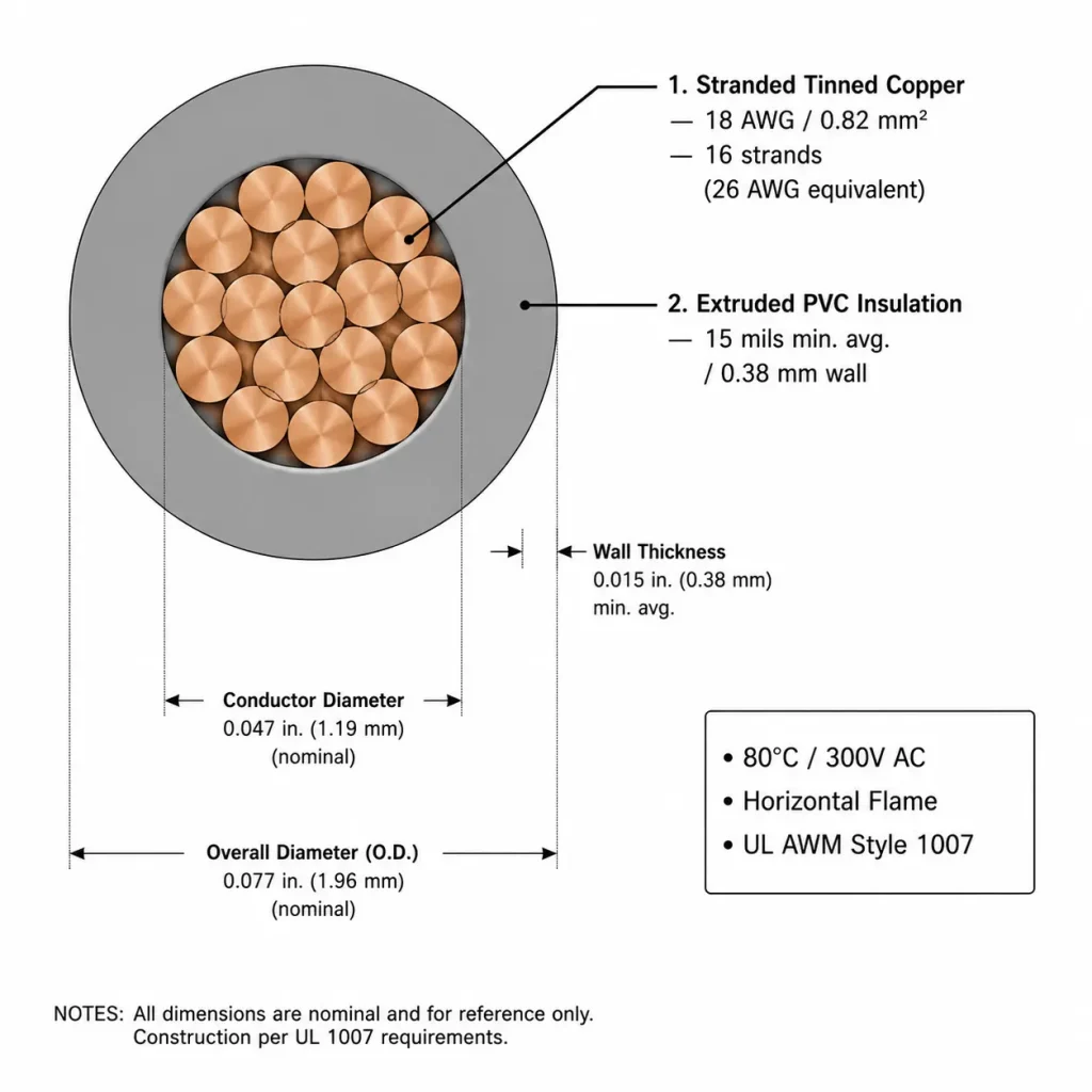 UL 1007 PVC wire technical cross-section diagram 18 AWG stranded copper conductor PVC insulation 15 mils wall