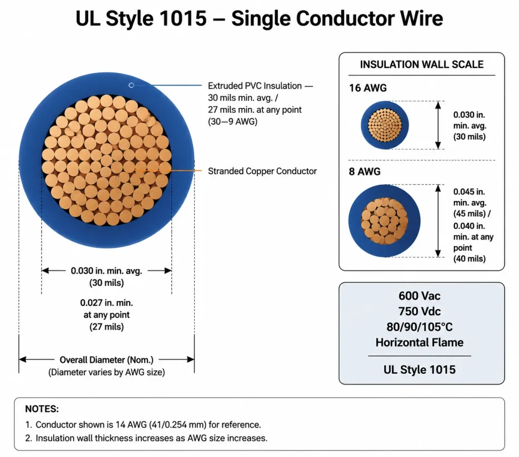 UL AWM Style 1015 14 AWG cross-section technical diagram showing stranded copper conductor and 30 mils extruded PVC insulation wall per UL Subject 758