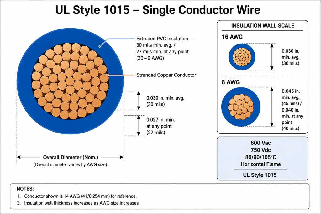 UL AWM Style 1015 14 AWG cross-section technical diagram showing stranded copper conductor and 30 mils extruded PVC insulation wall thickness per UL Subject 758