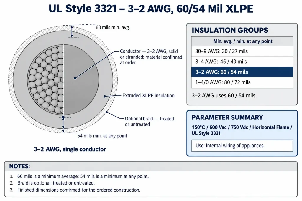 UL 3321 3–2 AWG diagram showing 60 mil minimum-average and 54 mil minimum-point XLPE wall with optional braid