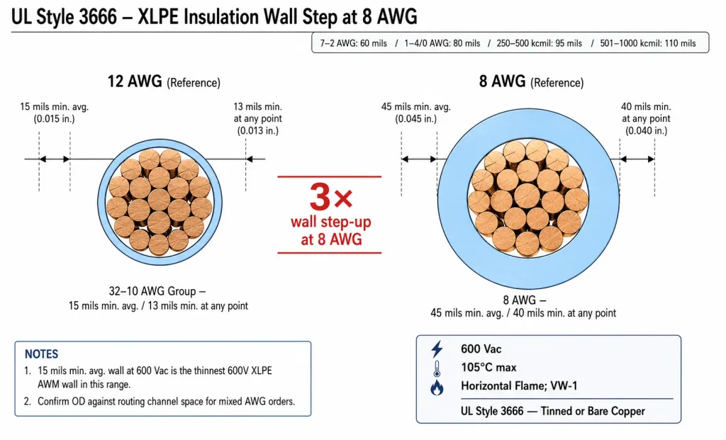 UL AWM Style 3666 cross-section technical diagram showing 15 mils thin wall at 32–10 AWG and 45 mils step-up at 8 AWG, stranded copper conductor with extruded XLPE per UL Subject 758