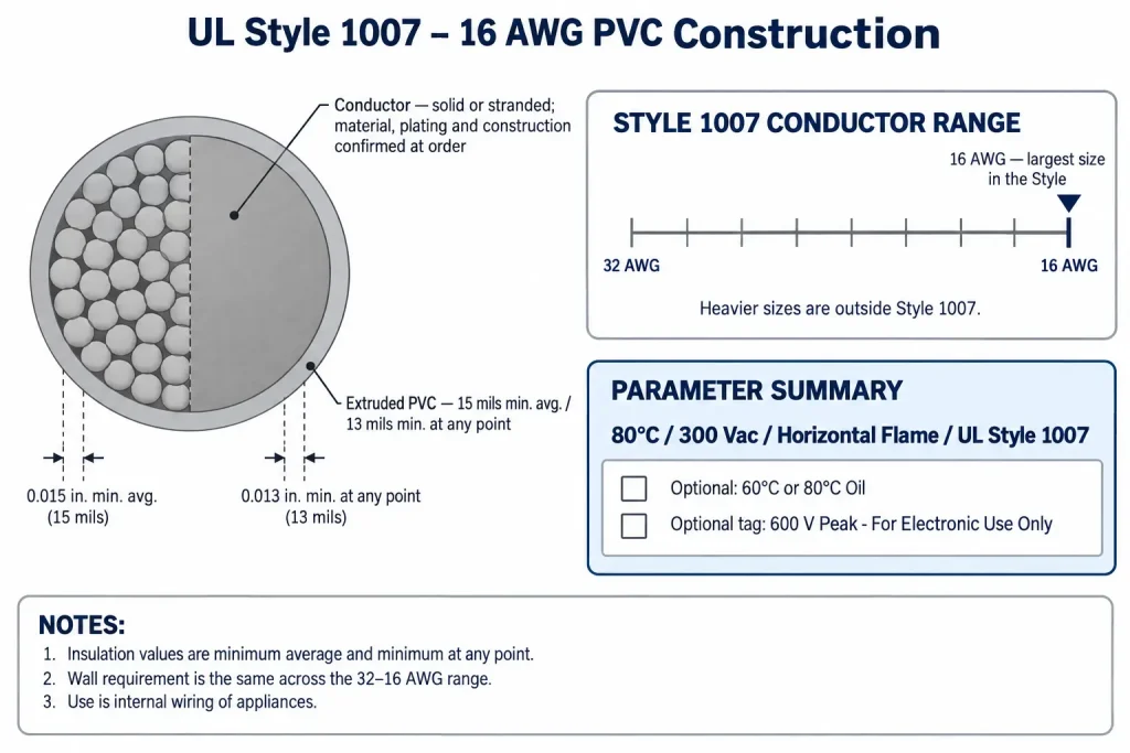 Technical cross-section of UL Style 1007 16 AWG showing 15 mil average and 13 mil minimum PVC insulation at the upper limit of the Style range