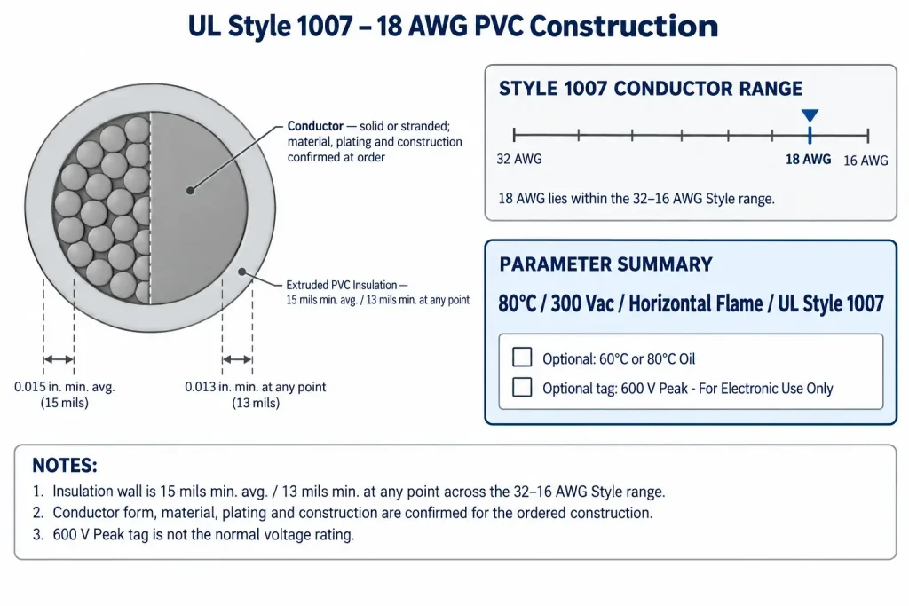 Technical cross-section of UL Style 1007 18 AWG PVC wire showing 15 mil average and 13 mil minimum insulation within the 32–16 AWG range
