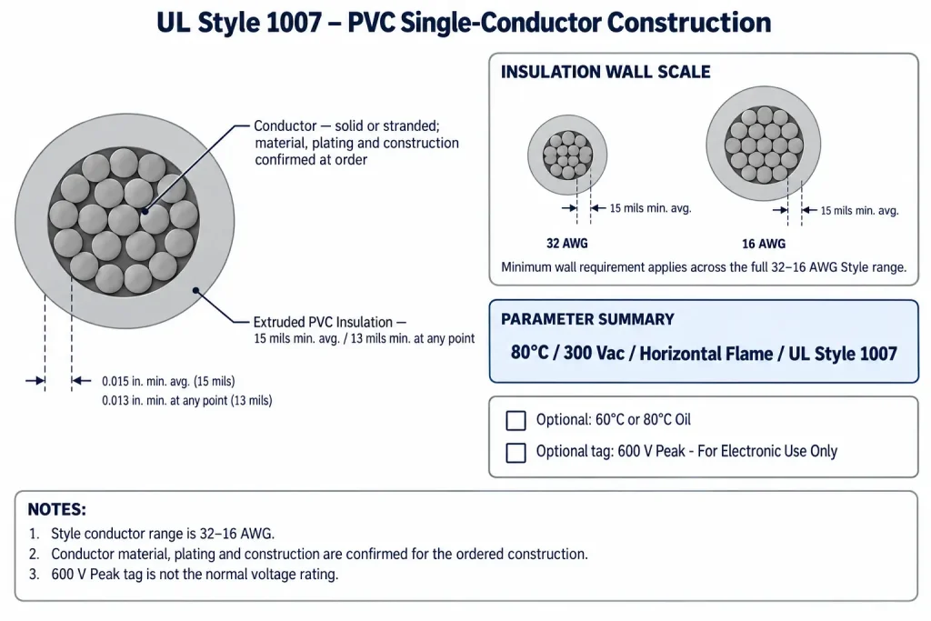 Technical cross-section of UL Style 1007 PVC wire showing 15 mil average and 13 mil minimum insulation across 32–16 AWG