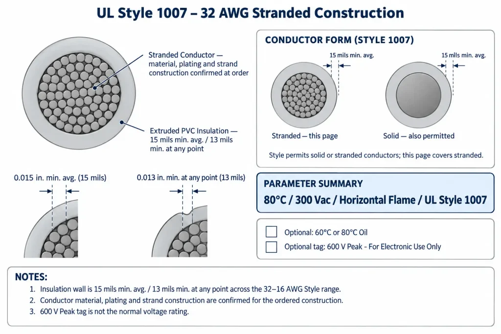 Technical cross-section of Style 1007 32 AWG stranded wire showing 15 mil average and 13 mil minimum PVC insulation