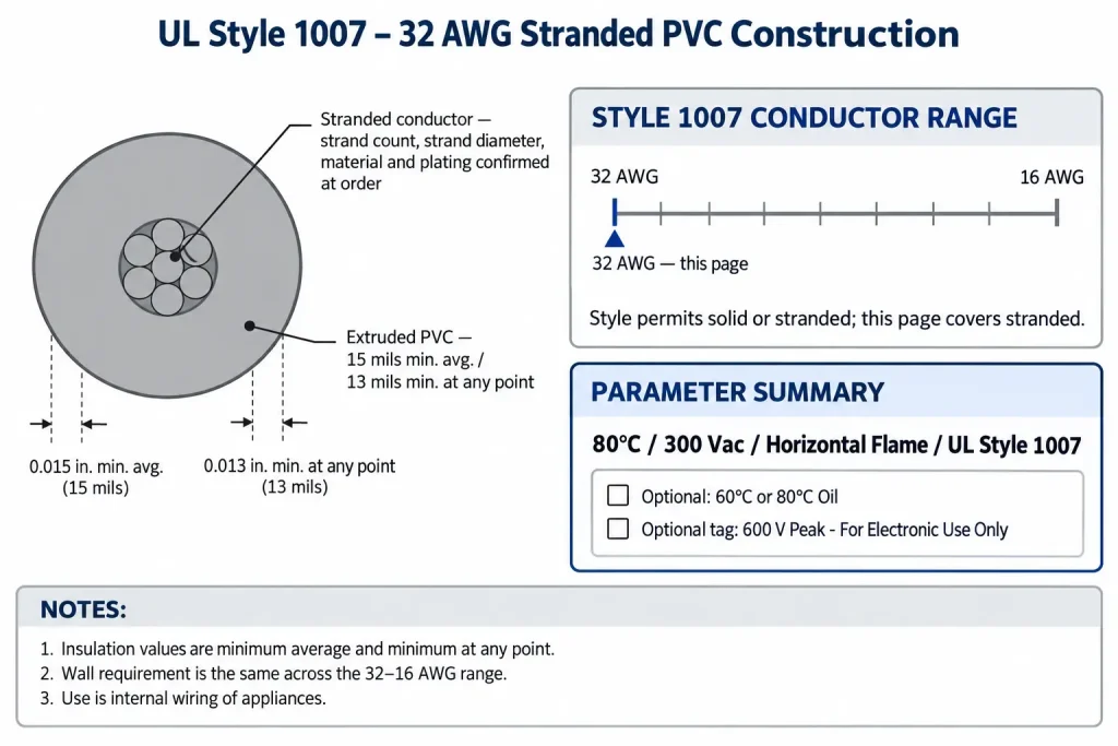 Technical cross-section of UL Style 1007 32 AWG showing 15 mil average and 13 mil minimum PVC insulation around a fine stranded conductor