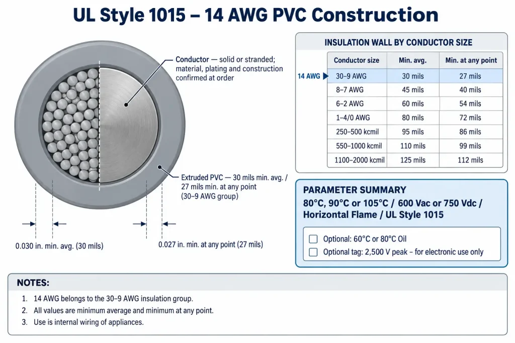 Technical cross-section of UL Style 1015 14 AWG showing 30 mil average and 27 mil minimum PVC insulation for the 30–9 AWG group