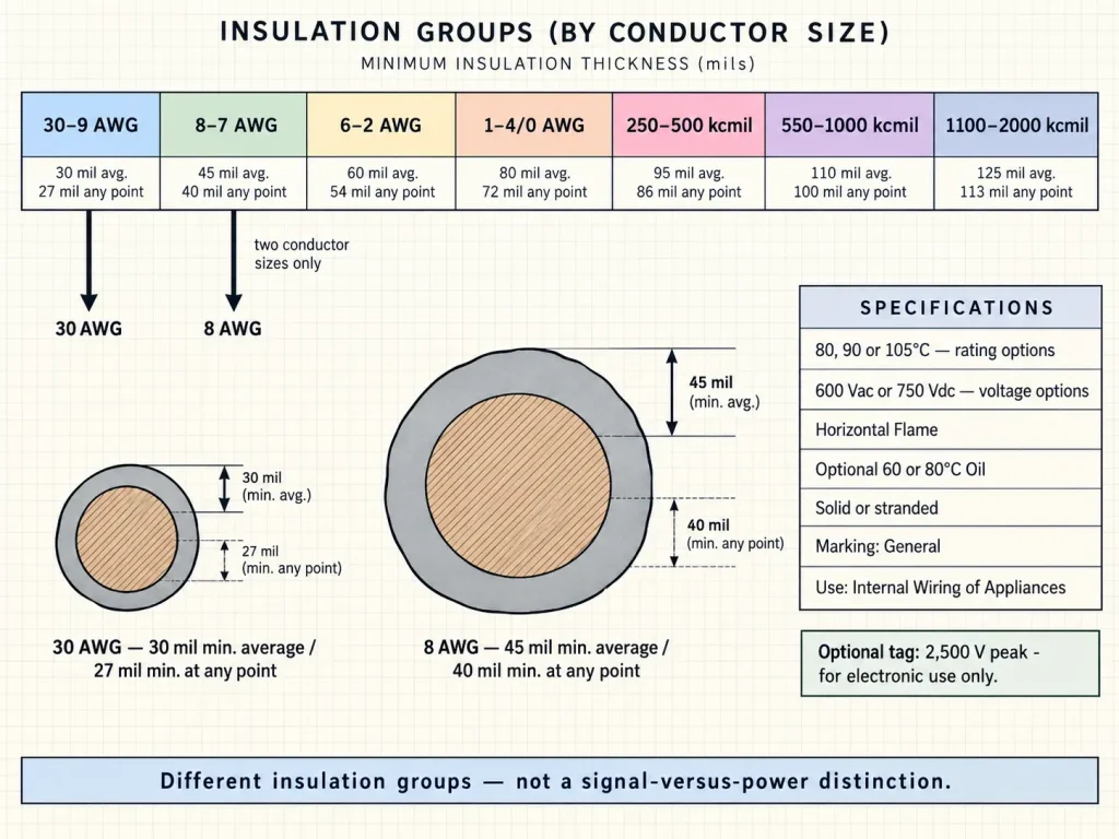 UL 1015 diagram placing 30 AWG in the 30-9 group at 30/27 mil and 8 AWG in the 8-7 group at 45/40 mil