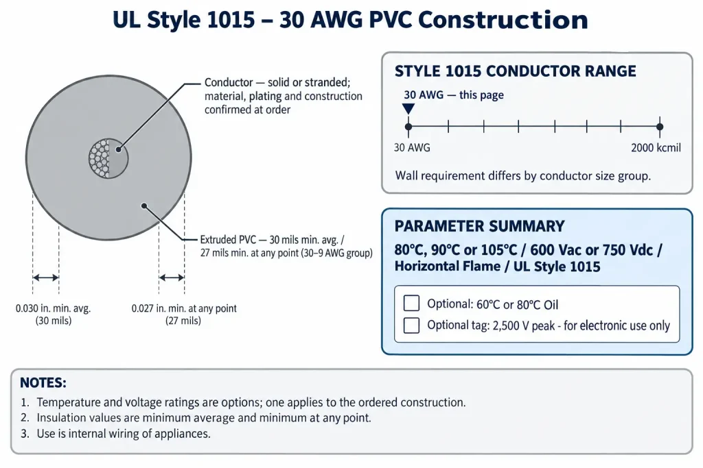 Technical cross-section of UL Style 1015 30 AWG showing 30 mil average and 27 mil minimum PVC insulation for the 30–9 AWG group