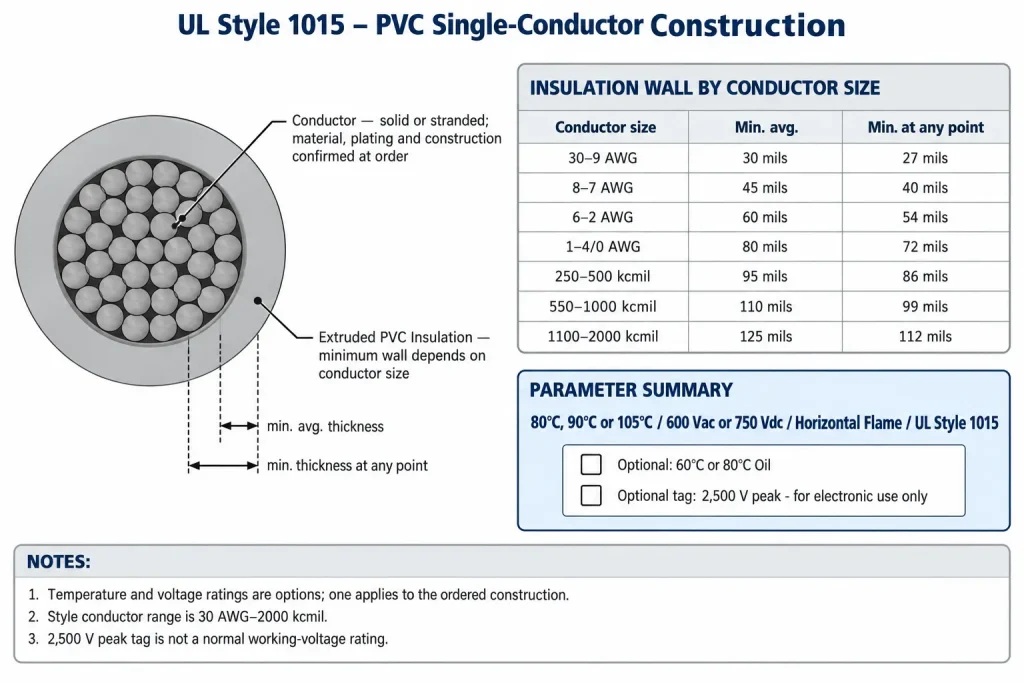 Technical cross-section of UL Style 1015 PVC wire with insulation wall requirements by conductor size group