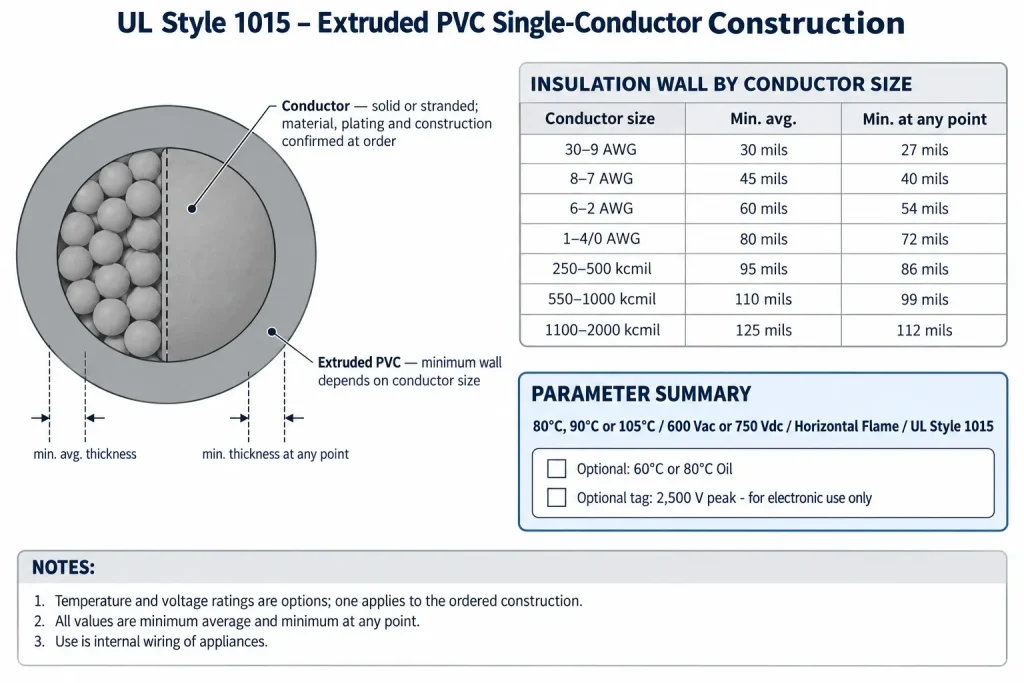 Technical cross-section of UL Style 1015 showing minimum insulation wall by conductor size group