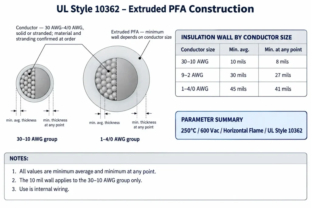 Technical cross-section of UL Style 10362 showing PFA minimum wall by conductor size group