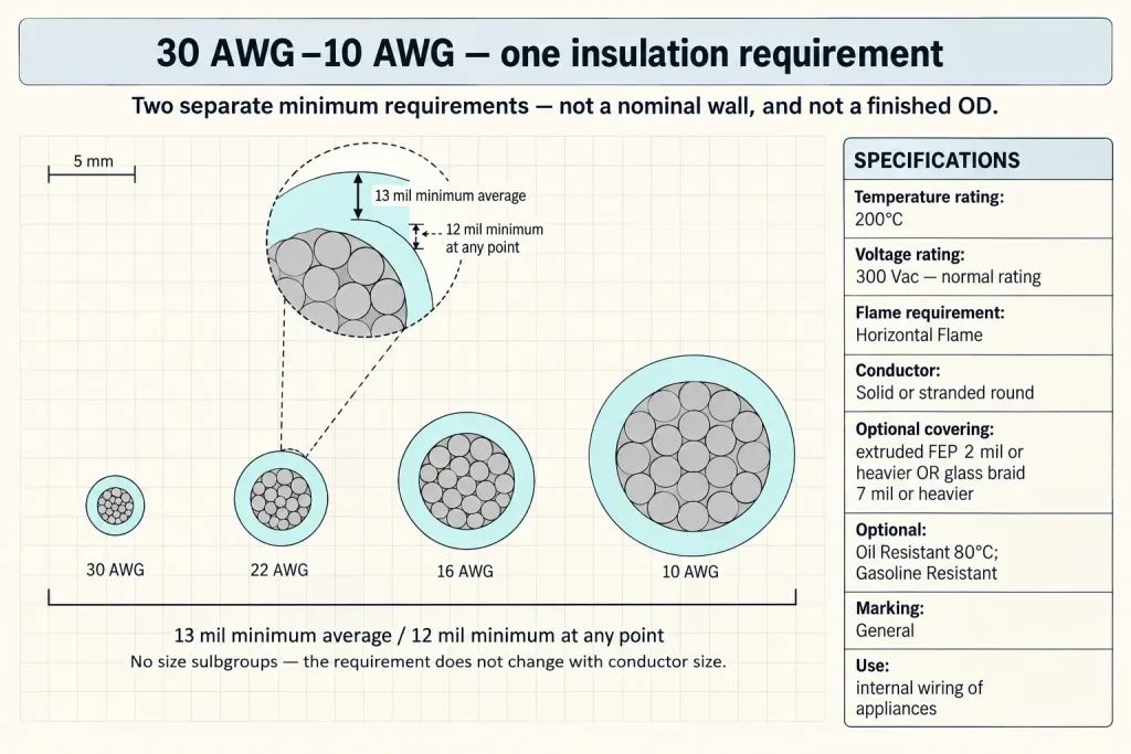 UL 1332 diagram showing one 13 mil average and 12 mil minimum insulation requirement applying across the full 30-10 AWG range