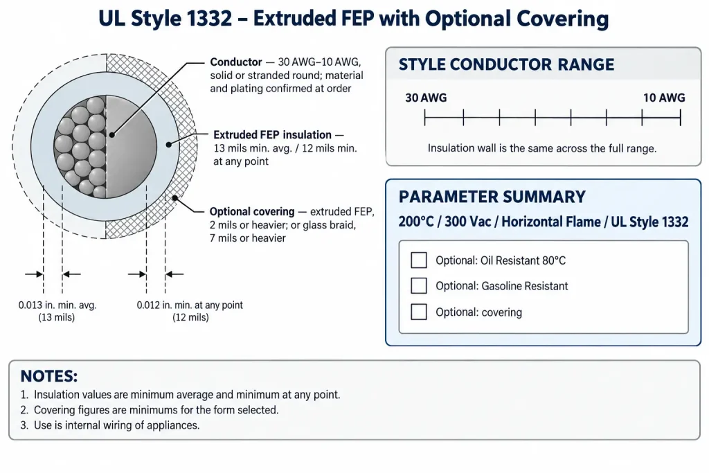 Technical cross-section of UL Style 1332 showing 13 mil average and 12 mil minimum FEP insulation with optional covering forms