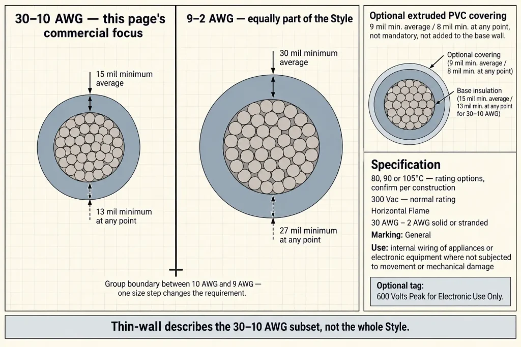 UL 1569 diagram comparing the 30-10 AWG 15/13 mil thin-wall group with the 9-2 AWG 30/27 mil group