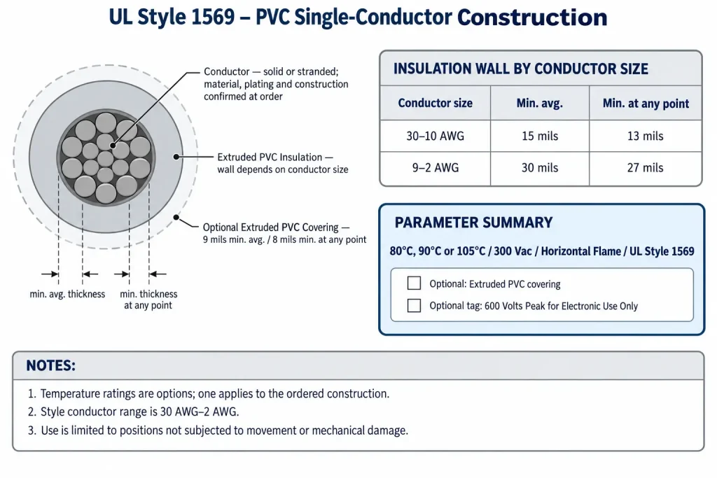 Technical cross-section of UL Style 1569 PVC wire showing two insulation wall groups and the optional PVC covering
