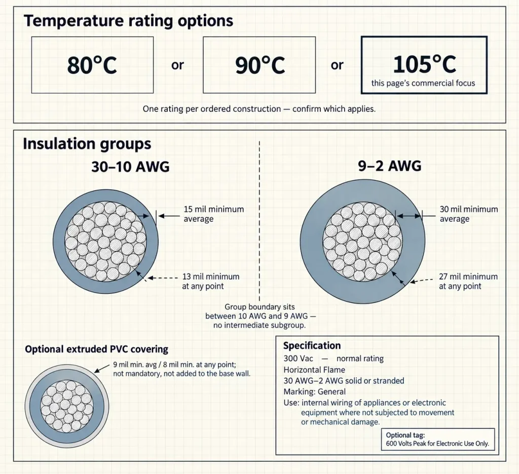 UL 1569 diagram showing the 80 90 and 105C rating options with the 30-10 AWG and 9-2 AWG insulation groups
