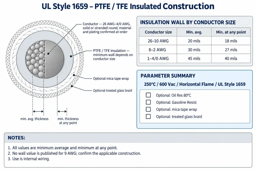 Technical cross-section of UL Style 1659 showing PTFE minimum wall by conductor size group and optional mica tape wrap and treated glass braid