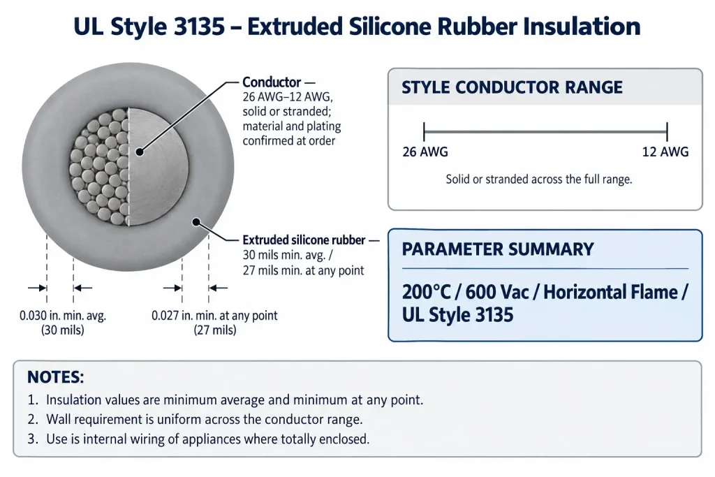 Technical cross-section of UL Style 3135 showing 30 mil average and 27 mil minimum silicone insulation with no covering