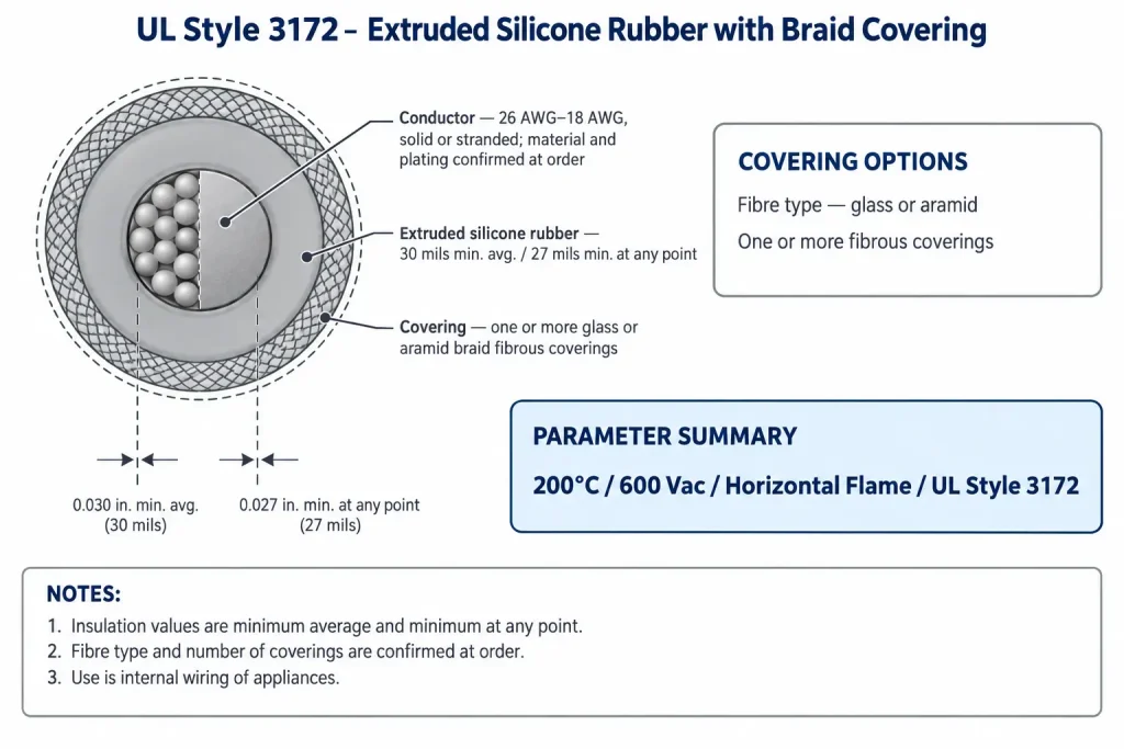 Technical cross-section of UL Style 3172 showing 30 mil average and 27 mil minimum silicone insulation under a fibrous braid covering