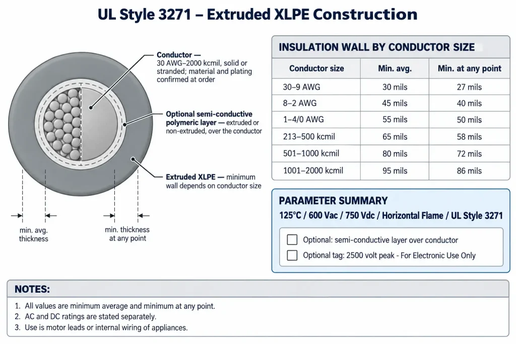 Technical cross-section of UL Style 3271 showing XLPE minimum wall by conductor size group and the optional semi-conductive layer