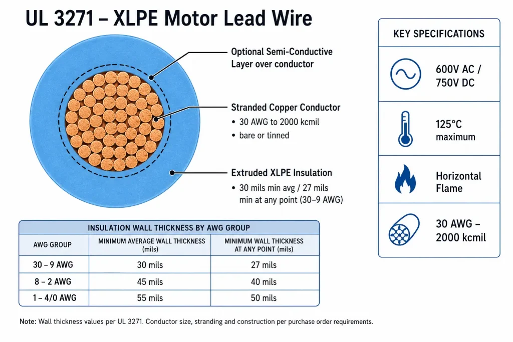 UL 3271 XLPE motor lead wire cross section diagram showing 30 mil XLPE insulation, stranded copper conductor, 125°C, 600V AC, horizontal flame, optional semi-conductive layer