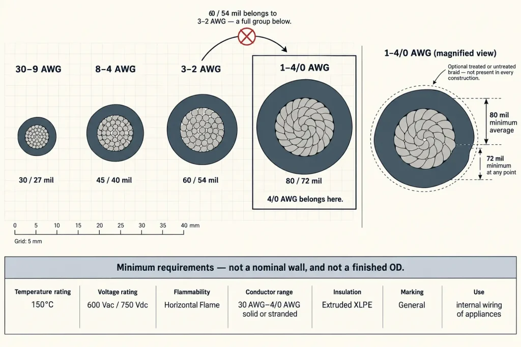 UL 3321 diagram placing 4/0 AWG in the 1-4/0 insulation group at 80 mil average and 72 mil minimum, distinct from the 3-2 AWG group