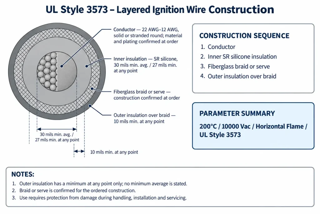 Technical cross-section of UL Style 3573 showing inner SR silicone insulation, braid or serve, and outer insulation